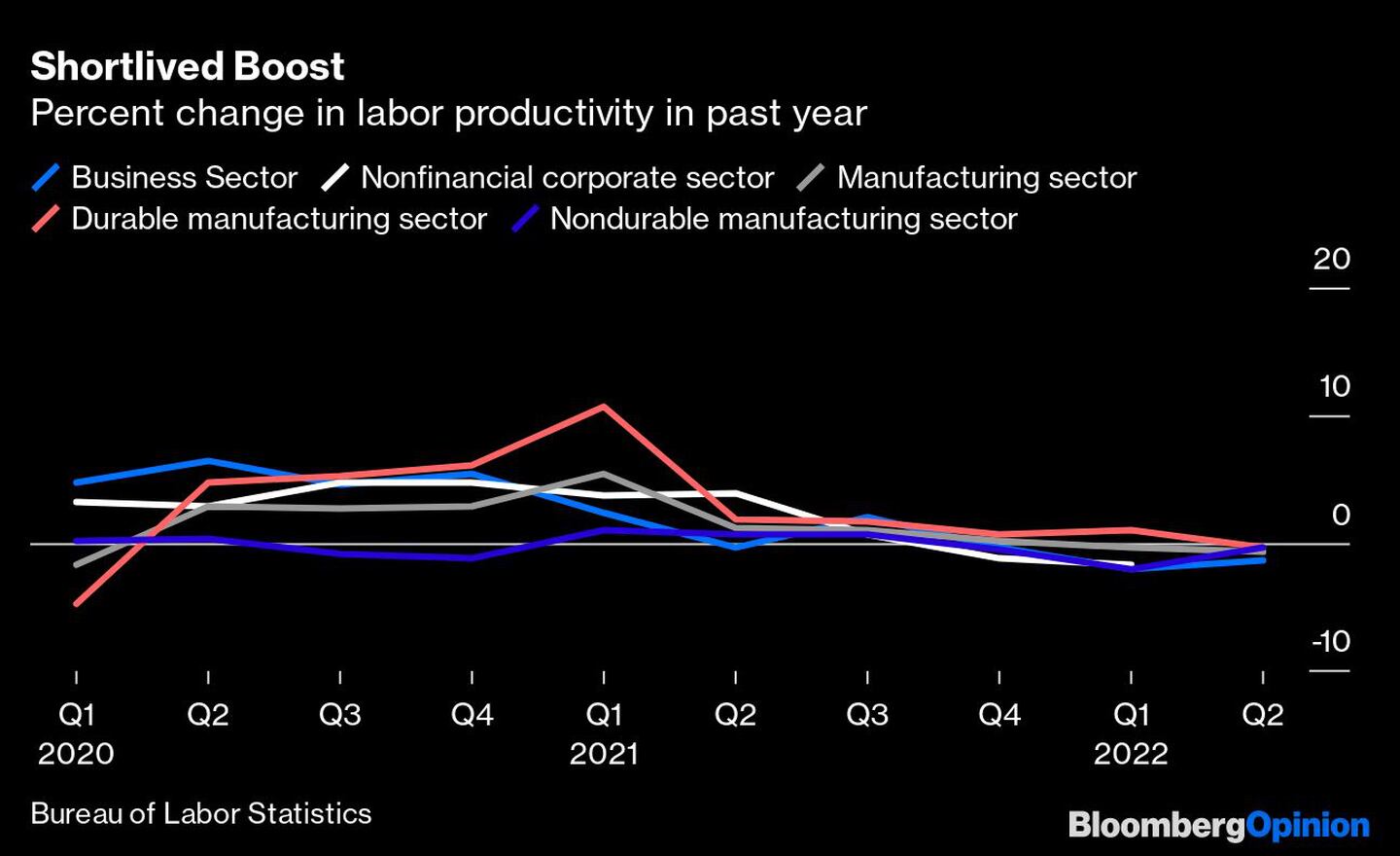 Variación porcentual de la productividad laboral en el último añodfd