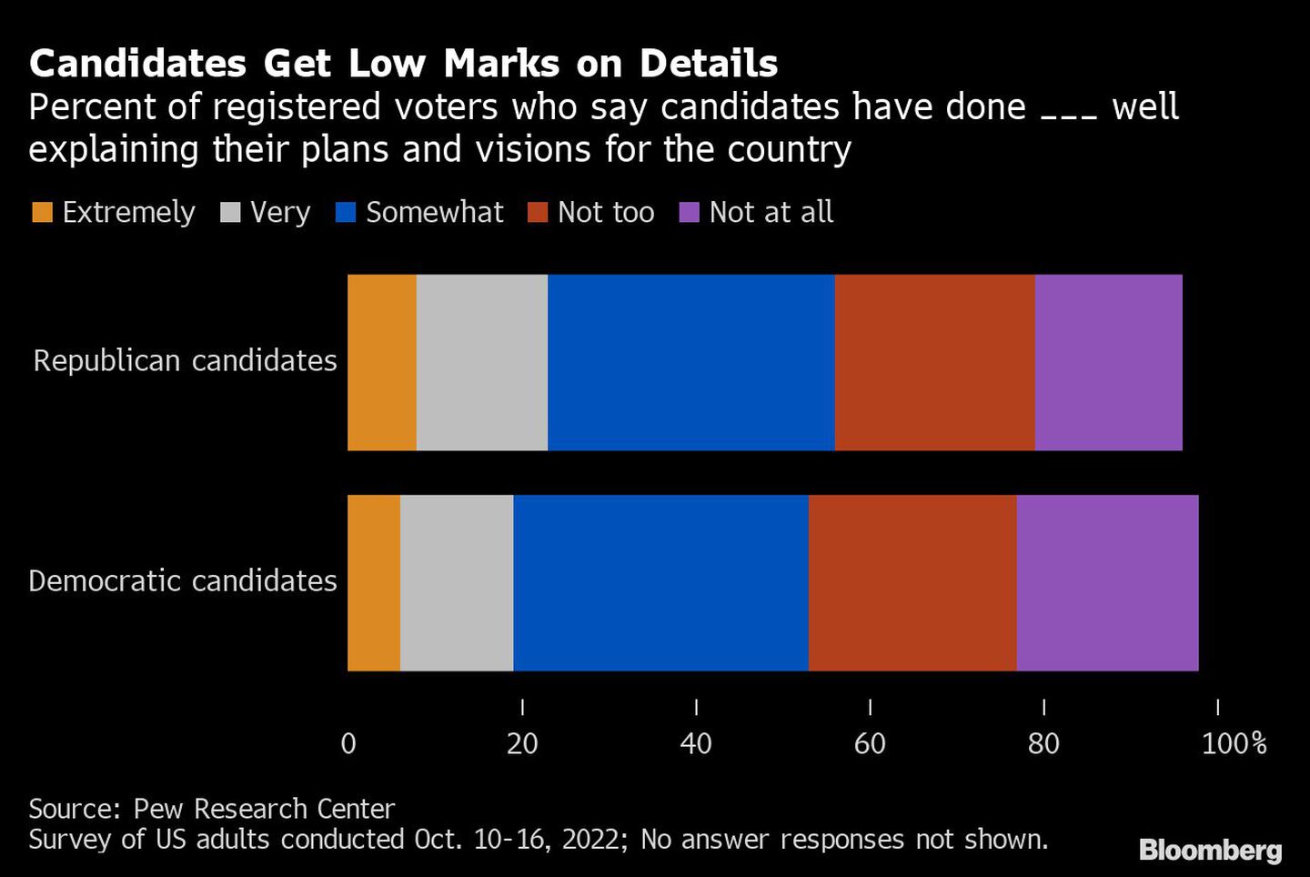 Los candidatos obtienen bajas calificaciones en los detalles | Porcentaje de votantes registrados que dicen que los candidatos han hecho ___ bien explicando sus planes y visiones para el paísdfd