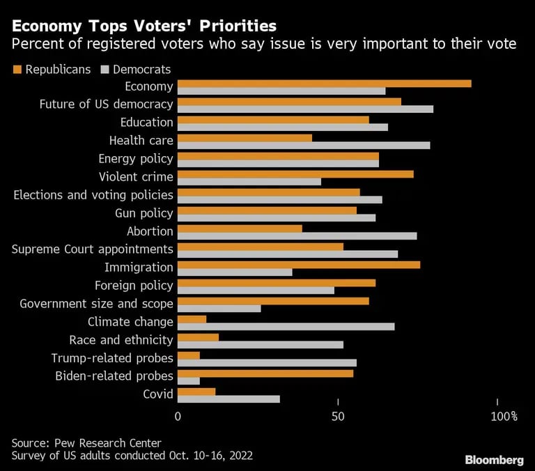 La economía encabeza las prioridades de los votantes | Porcentaje de votantes registrados que dicen que el tema es muy importante para su votodfd