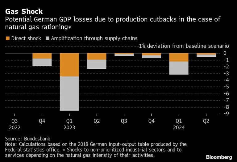 Pérdidas potenciales del PIB alemán por los recortes de producción recortes en el caso del gas natural.dfd