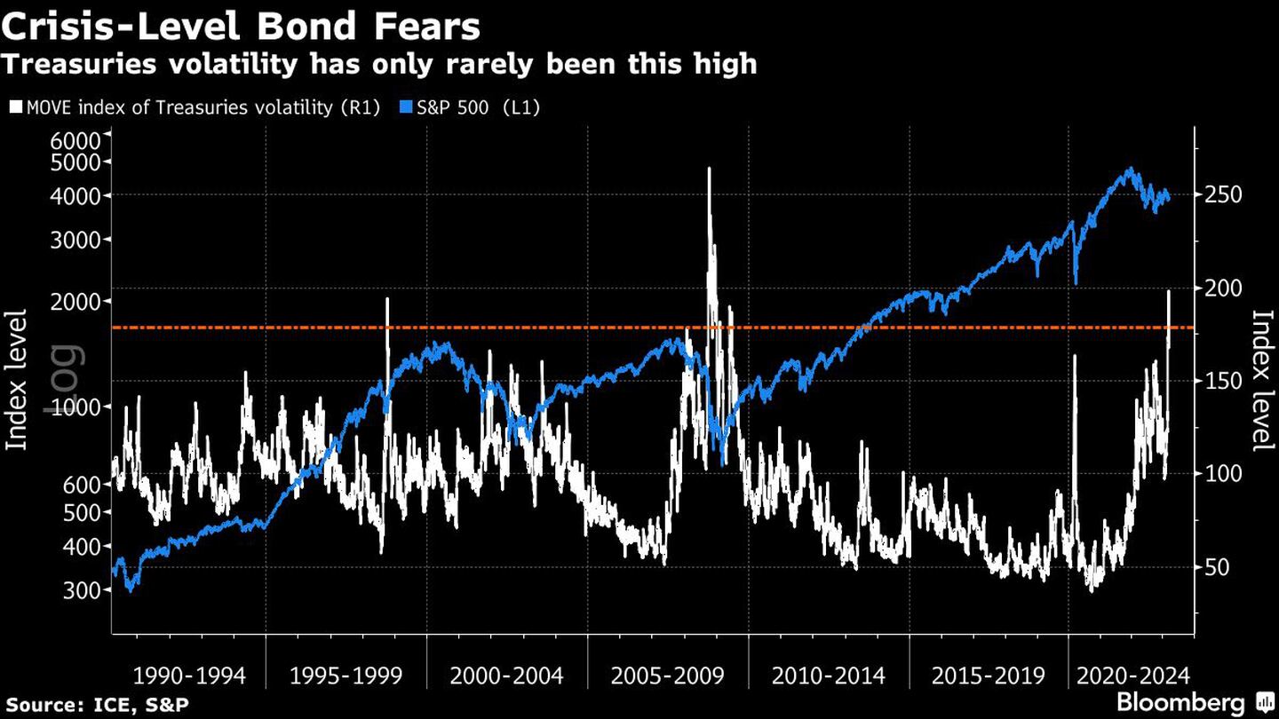 La volatilidad de los bonos del Tesoro rara vez ha sido tan altadfd