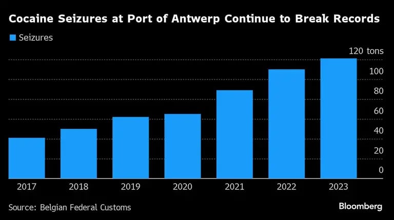 Cocaine Seizures at Port of Antwerp Continue to Break Records |dfd