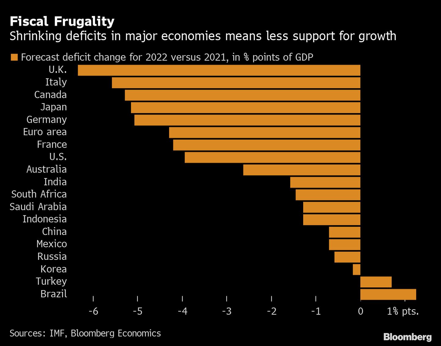 La reducción de los déficits en las principales economías significa un menor apoyo al crecimiento.dfd