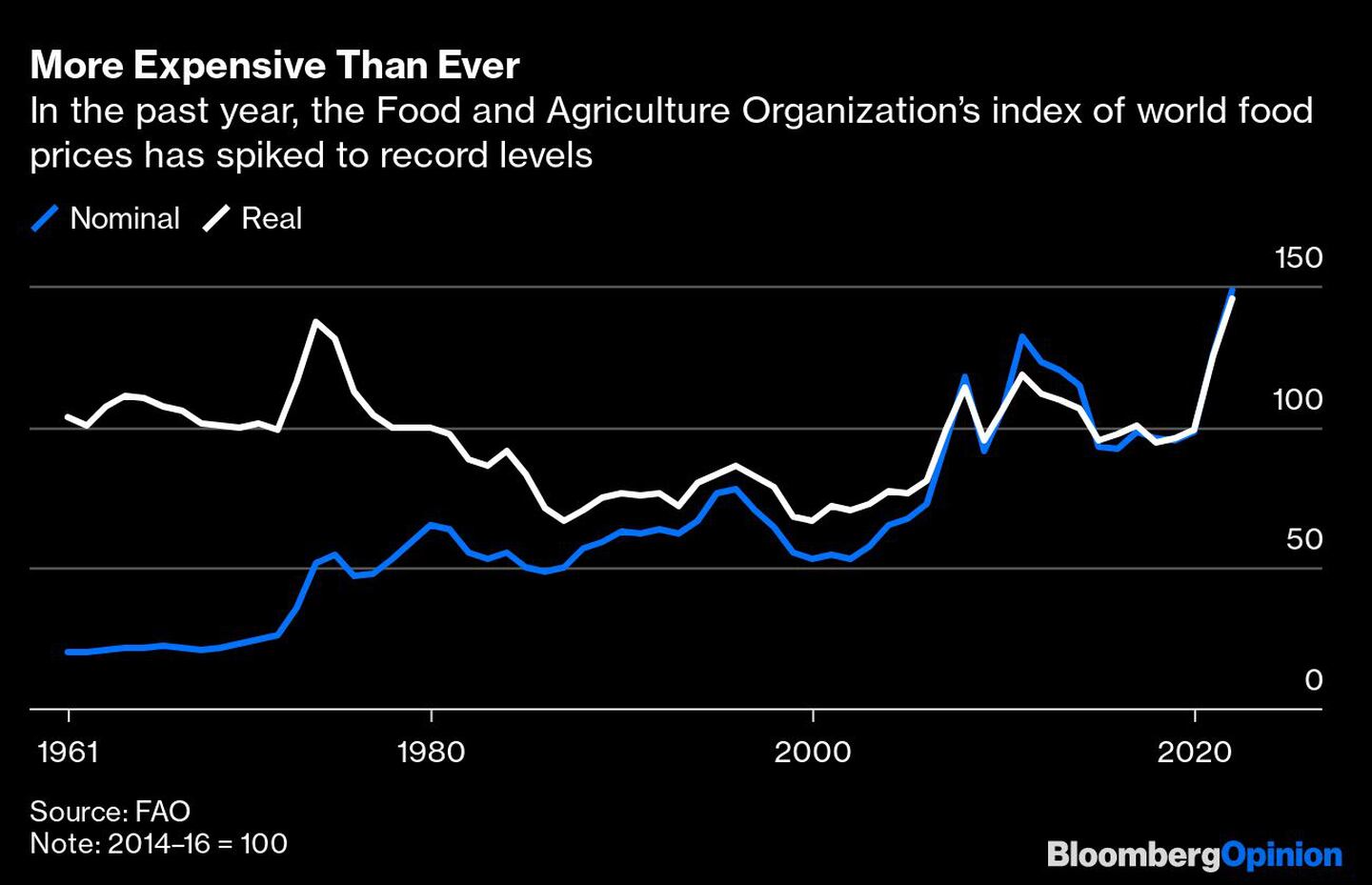 Los índices de alimetnos de la FAO se han disparado a niveles récord en el último añodfd