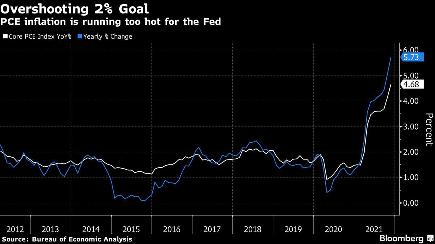 Superación del objetivo del 2%
La inflación del PCE es demasiado alta para la Fed
Blanco: Índice PCE básico a/a%. 
Azul: Variación porcentual anualdfd