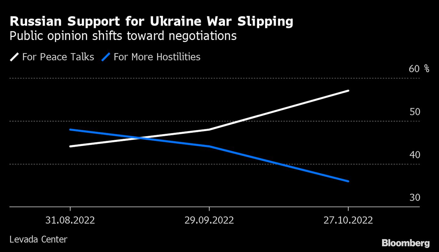 Disminuye respaldo ruso por guerra en ucrania. dfd