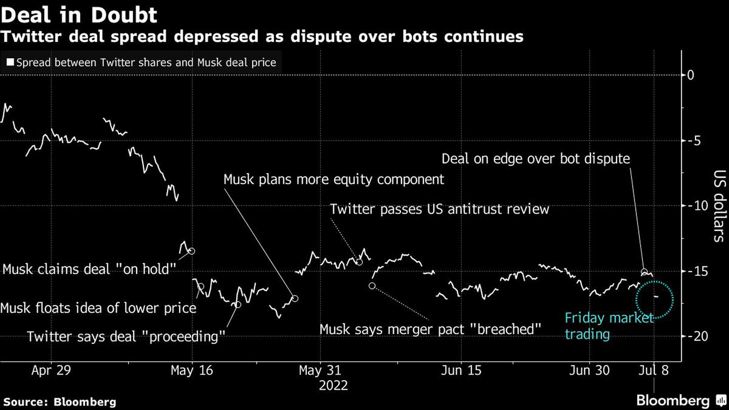 Diferencial entre las acciones de Twitter y el precio del acuerdo de Musk
dfd
