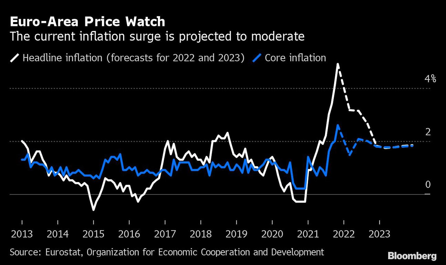 Se espera que el aumento inflacionario se modere.dfd