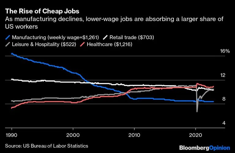 A medida que las manufacturas decaen, los empleos con salarios más bajos están absorbiendo a una mayor parte de los trabajadores de EE.UU.dfd