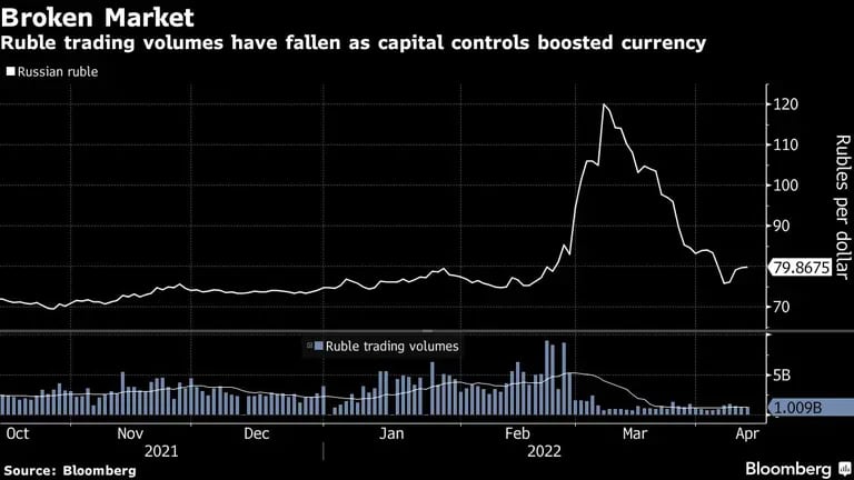 Los volúmenes de operaciones del rublo han bajado a medida que los controles de capital impulsan la monedadfd