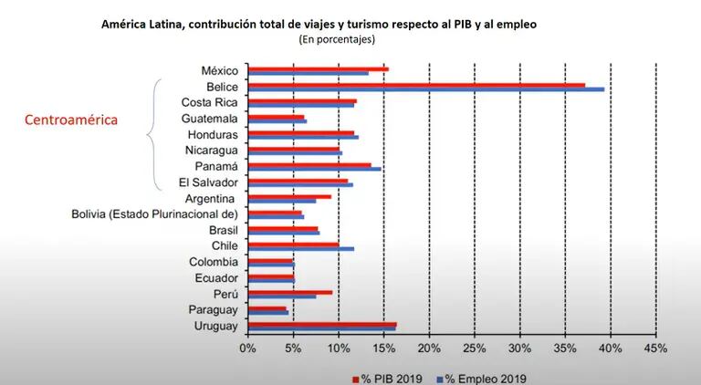 América Latina, contribución total de viajes y turismo respecto al PIB y al empleodfd