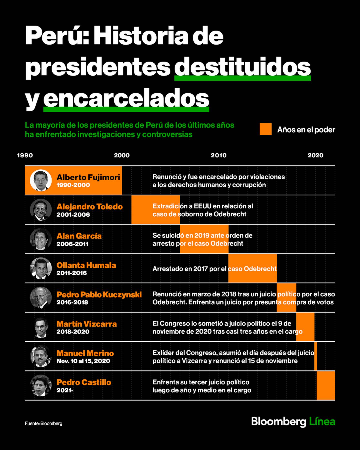 Perú: Historia de presidentes destituidos y encarcelados en el país andino.dfd