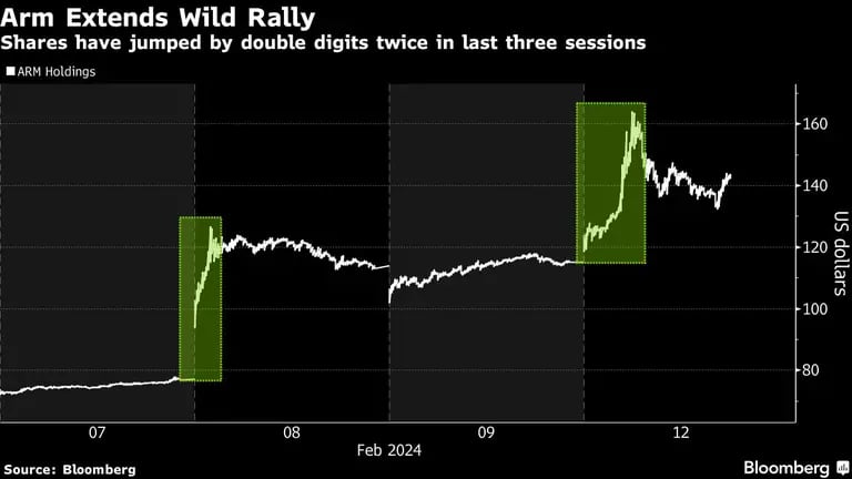 Arm Extends Wild Rally | Shares have jumped by double digits twice in last three sessionsdfd