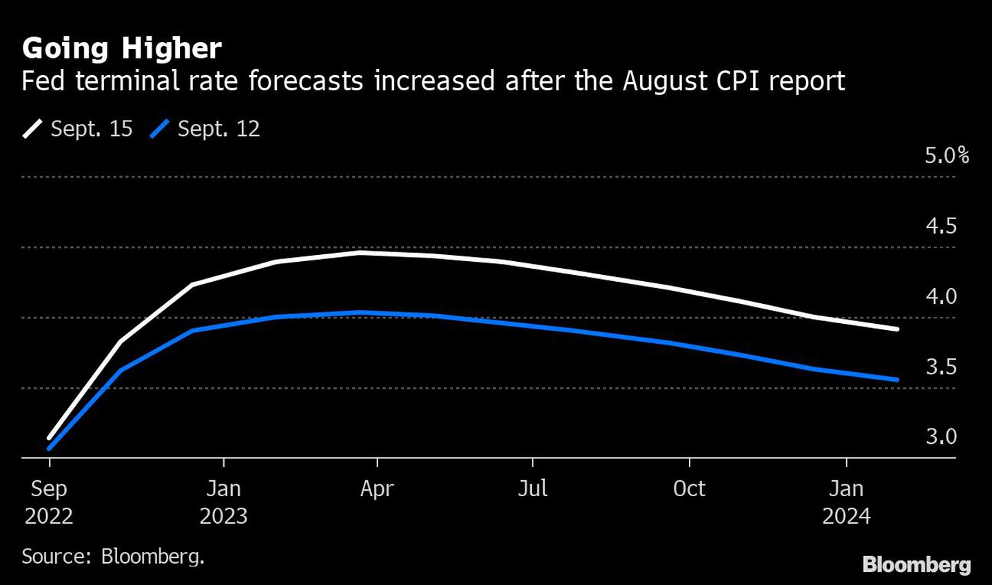 Las previsiones de tasas de la Fed subieron tras el reporte de agostodfd