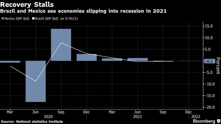México e Brasil entraram em recessão em 2021dfd