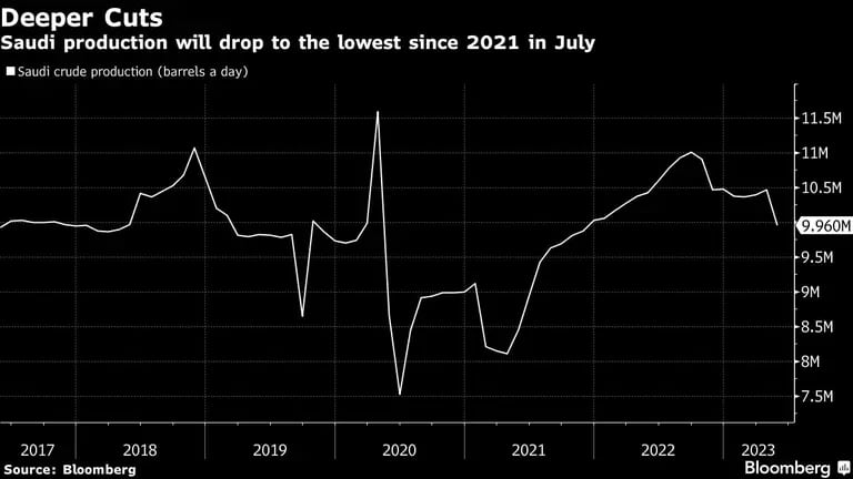 La producción saudita caerá al nivel más bajo desde 2021 en juliodfd