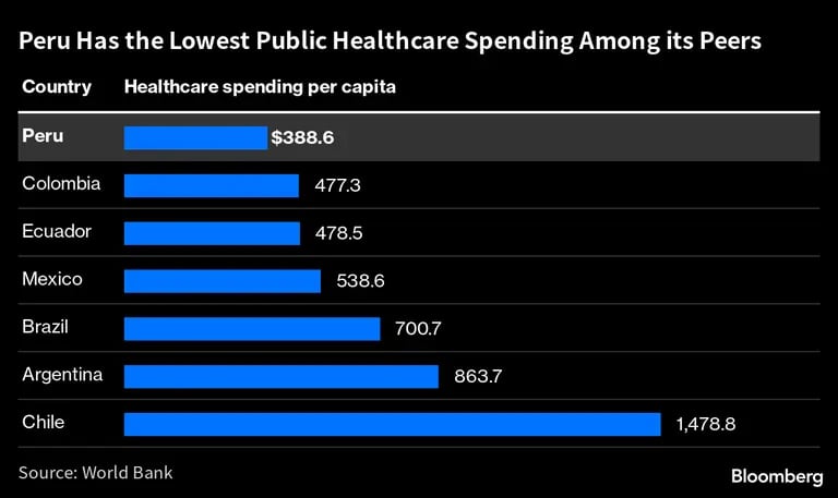 Perú tiene en menor gasto en salud pública entre sus pares. dfd