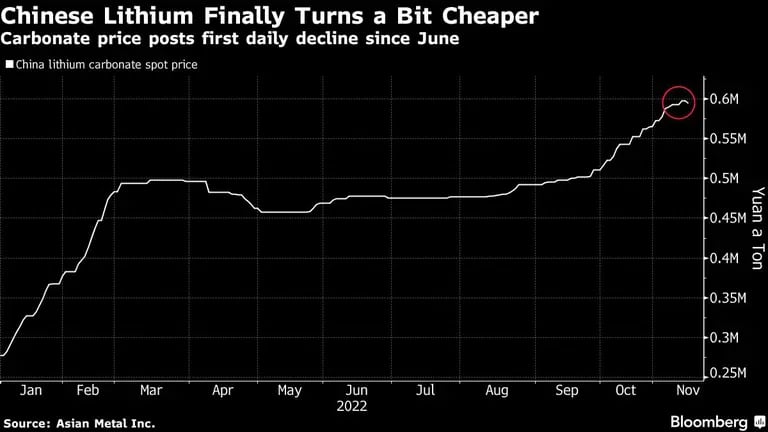 Los precios del carbonato de litio muestran primera caída desde juniodfd