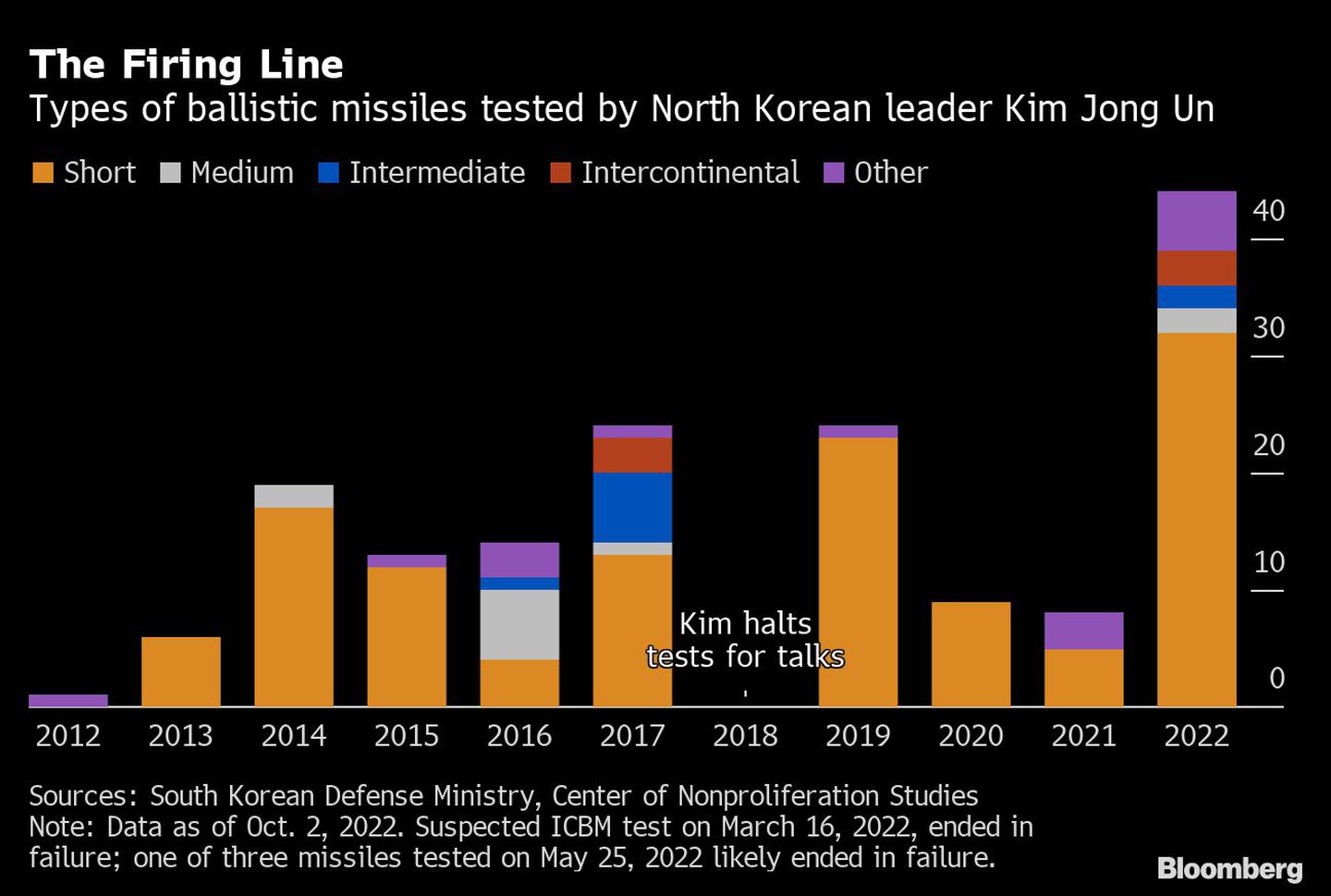 Tipos de misiles balísticos probados por el líder norcoreano Kim Jong Undfd