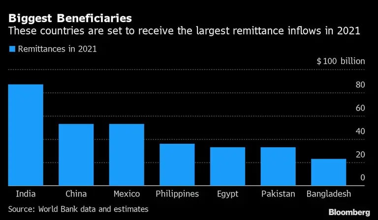 Estos países recibirán los mayores flujos de remesas en 2021dfd