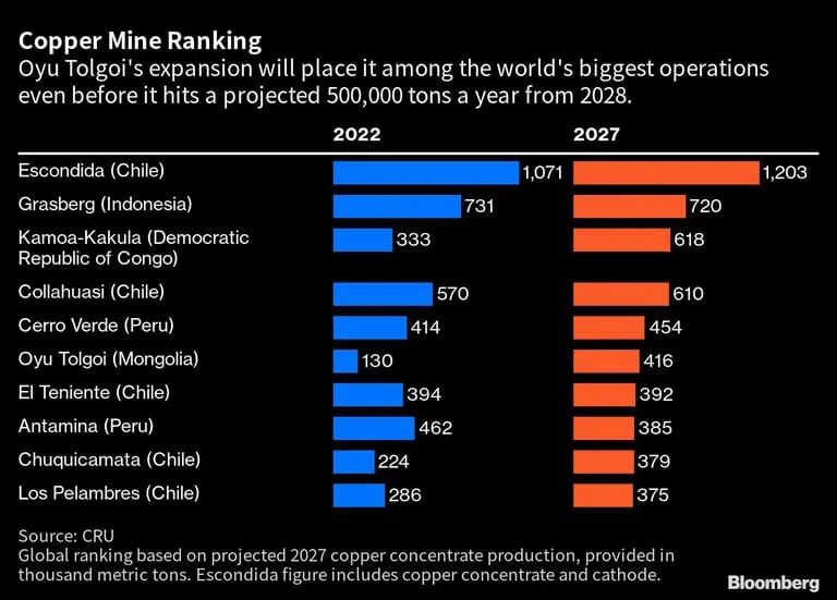La ampliación de Oyu Tolgoi la situará entre las mayores explotaciones del mundo incluso antes de alcanzar las 500.000 toneladas anuales previstas a partir de 2028.dfd
