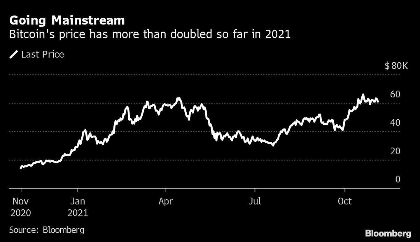 La tendencia a la alza
El precio de Bitcoin se ha duplicado con creces en lo que va de 2021
Blanco: Último preciodfd