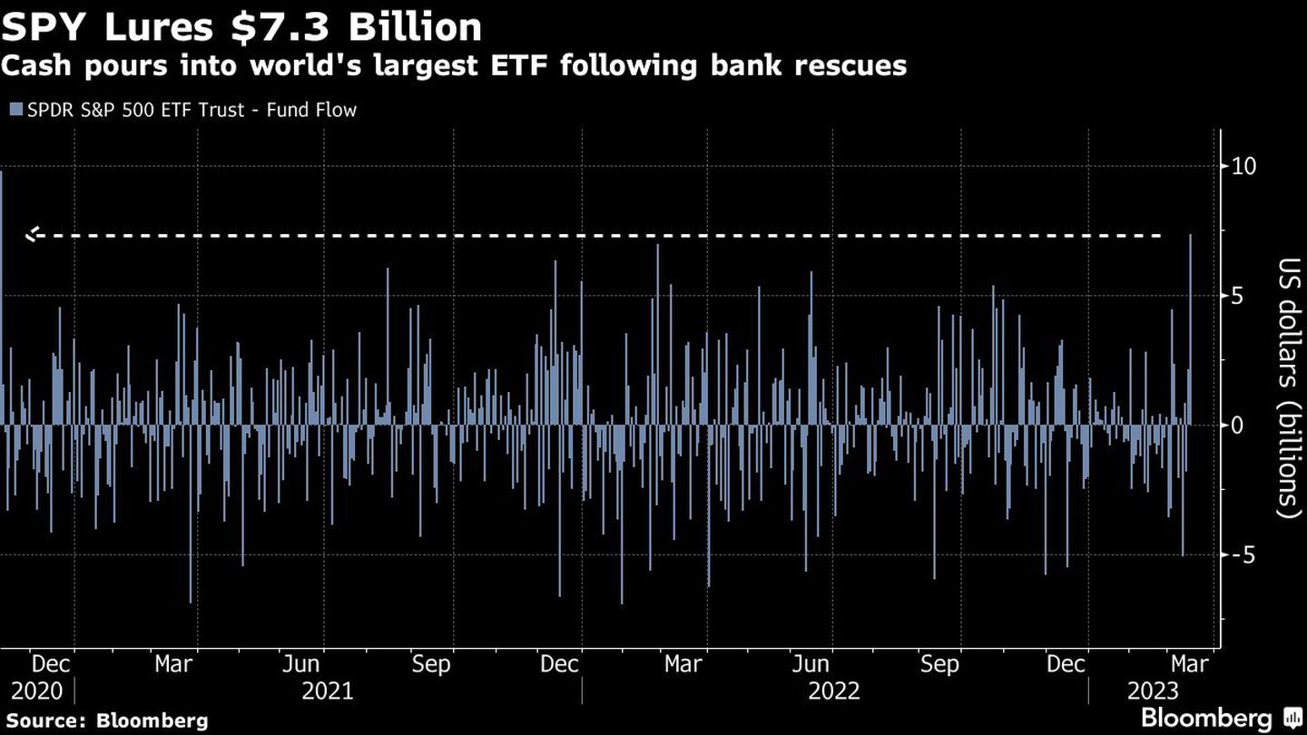 El mayor ETF del mundo recibe dinero tras los rescates bancariosdfd