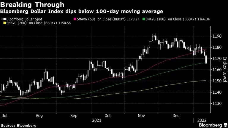 Bloomberg Dollar Index cae por debajo de la media móvil de 100 días 

dfd
