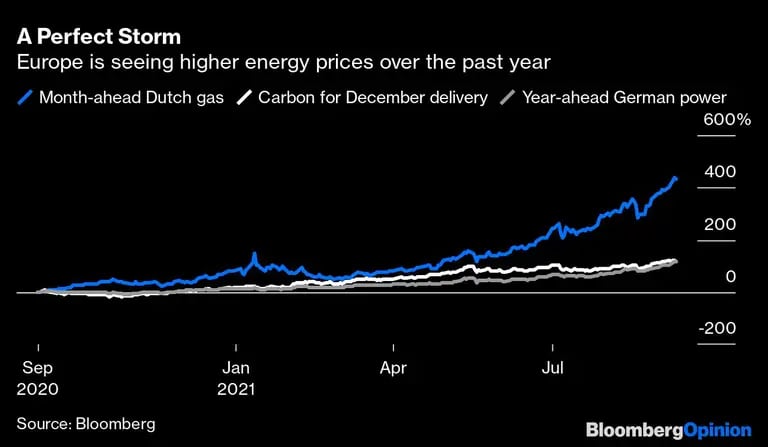 Una tormenta perfecta
Europa registra un aumento de los precios de la energía en el último año
Azul: Gas holandés a un mes vista
Blanco: Carbón para entrega en diciembre
Gris: Energía alemana a un año vistadfd