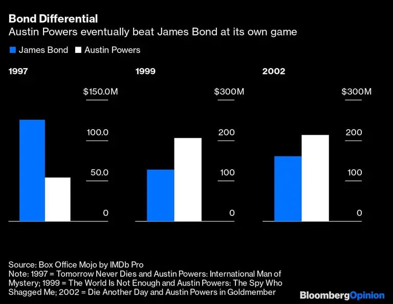 Diferencial Bond | Austin Powers acaba ganando a James Bond en su propio juegodfd