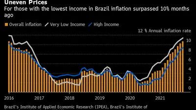 Para los brasileños con menores ingresos, la inflación sobrepasó el 10% hace unos meses. 
