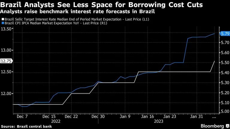 Brazil Analysts See Less Space for Borrowing Cost Cuts | Analysts raise benchmark interest rate forecasts in Brazildfd