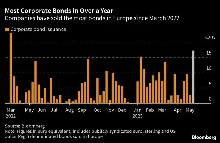 Most Corporate Bonds in Over a Year | Companies have sold the most bonds in Europe since March 2022dfd