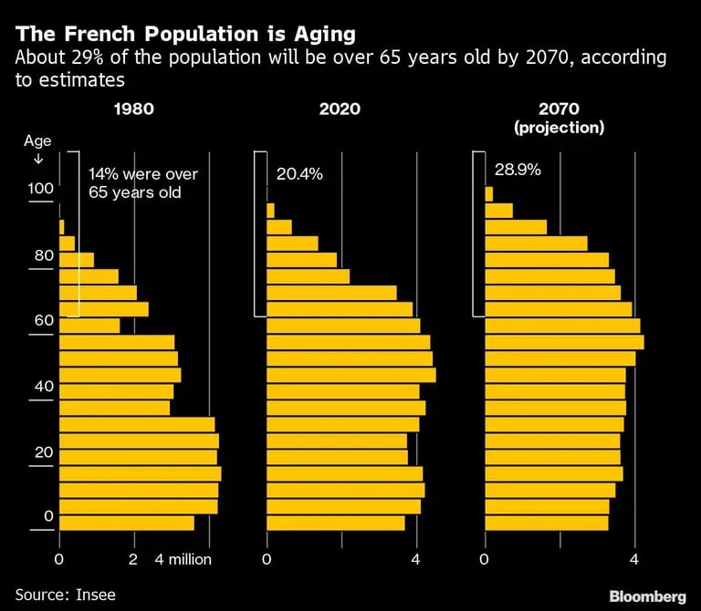 Cerca del 29% de la población tendrá más de 65 años en 2070, según las estimacionesdfd