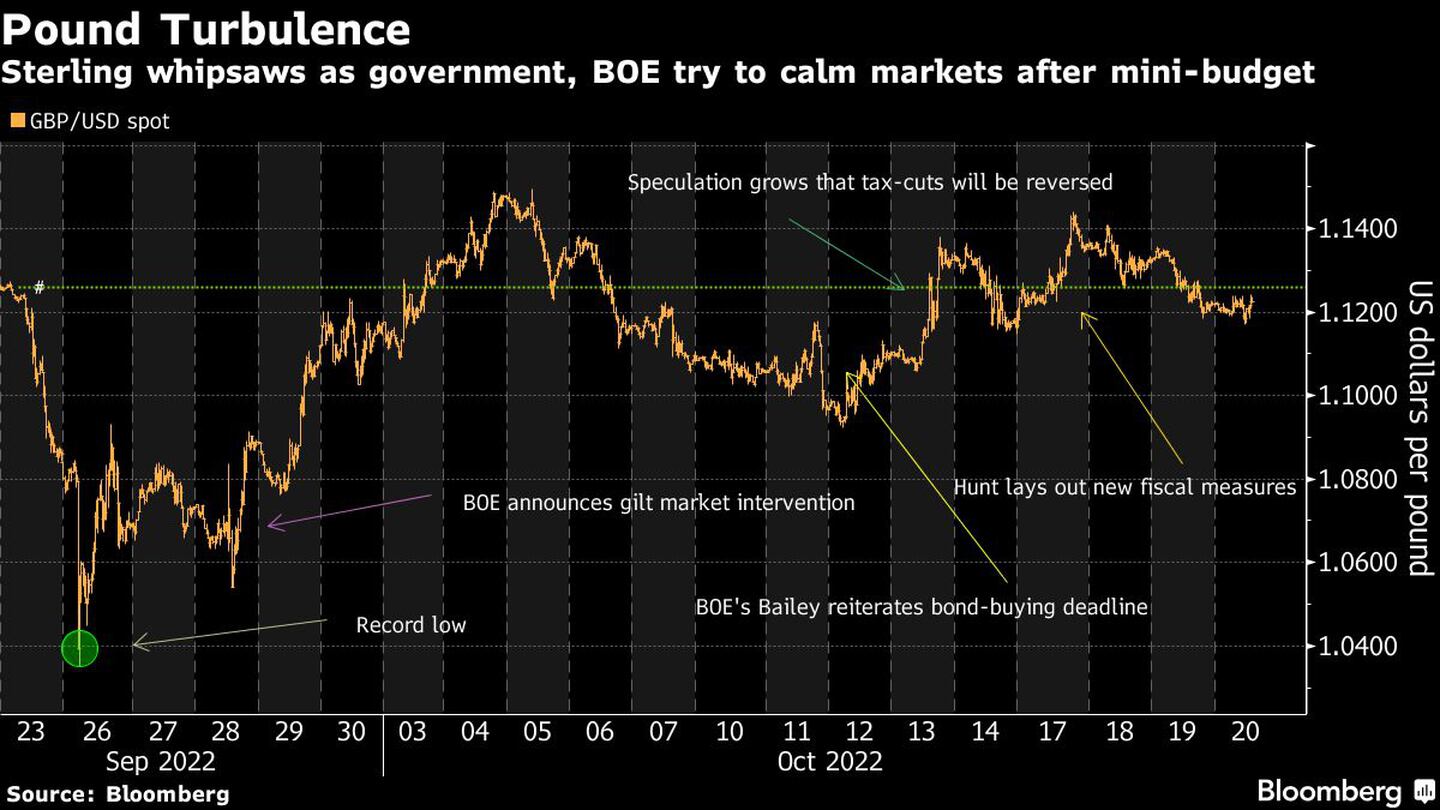 La libra oscila mientras el gobierno y el BOE intentan calmar los mercados tras el mini presupuestodfd