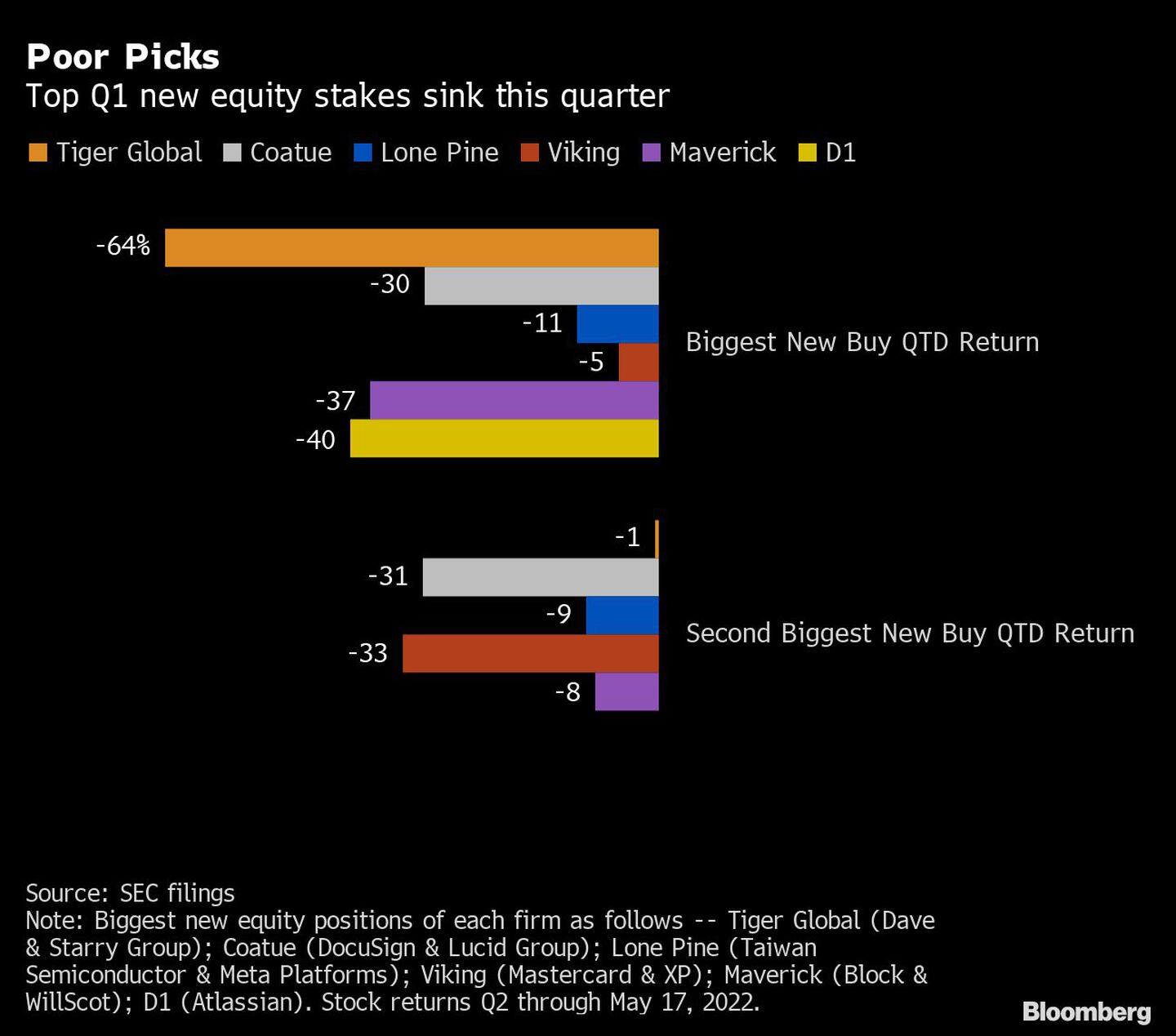 Poor Picks | Top Q1 new equity stakes sink this quarterdfd