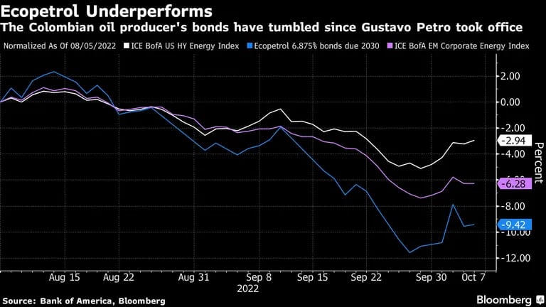Los bonos de Ecopetrol han caído desde que Gustavo Petro asumió la Presidencia de Colombia.dfd