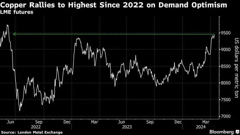 El cobre alcanza su nivel más alto desde 2022 gracias al optimismo de la demanda | Futuros de la LMEdfd