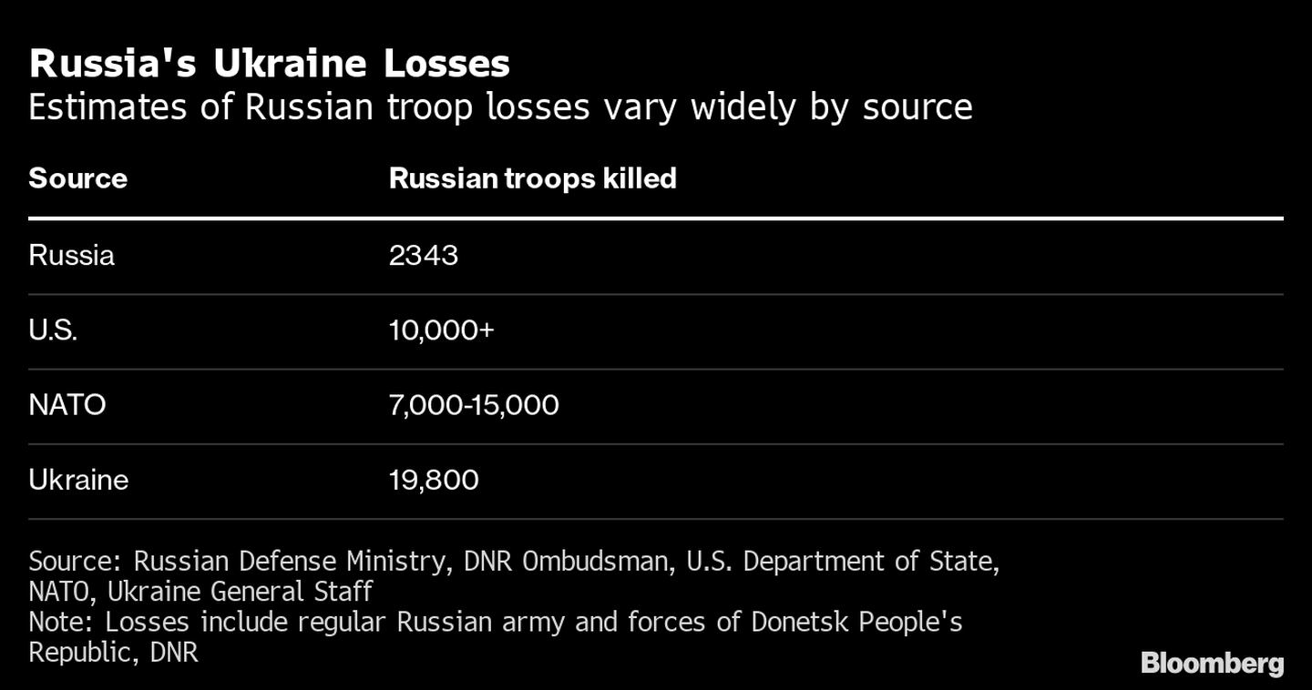 Número de baixas nas tropas russas varia muito dependendo da fontedfd