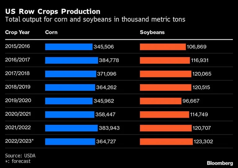 Producción total de maíz y soja en miles de toneladas métricasdfd