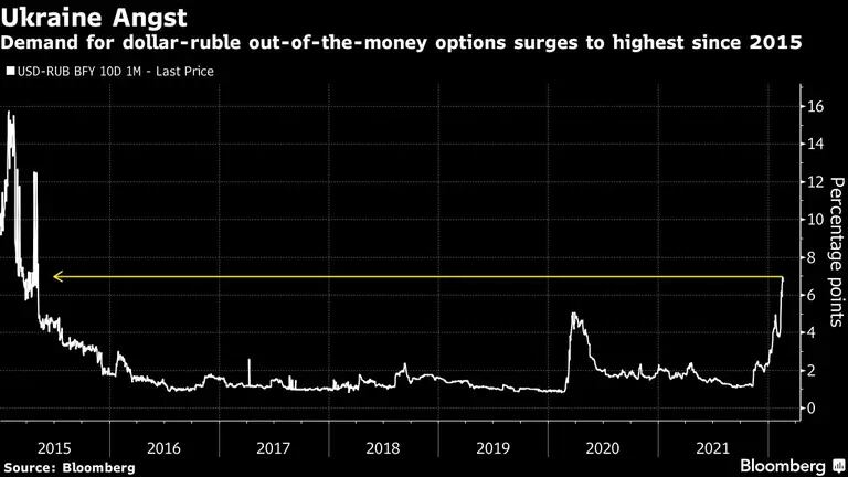 La demanda de opciones dólar-rublo fuera del dinero aumenta a su nivel más alto desde 2015 dfd