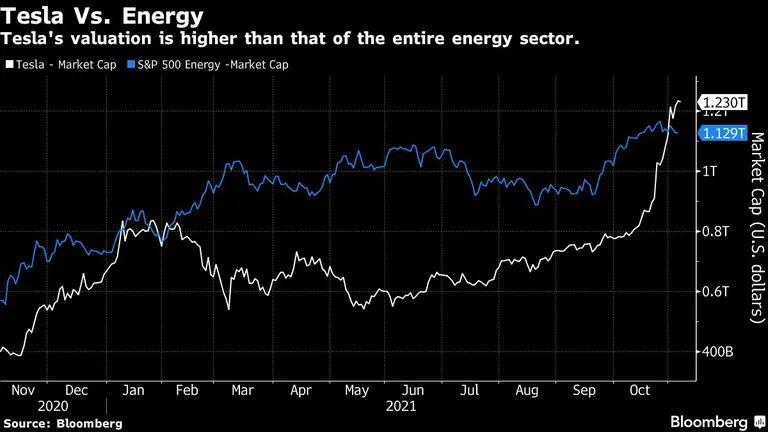 Valuación de Tesla es mayor que la de todo el sector de energía.dfd
