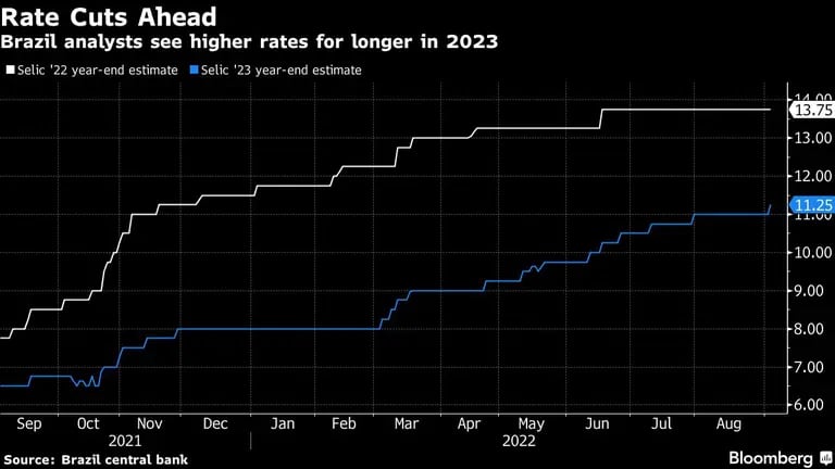 Brazil analysts see higher rates for longer in 2023dfd