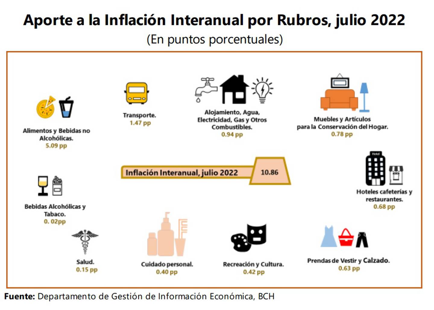 Aporte a la inflación interanual por rubros a julio de 2022 en Honduras.dfd