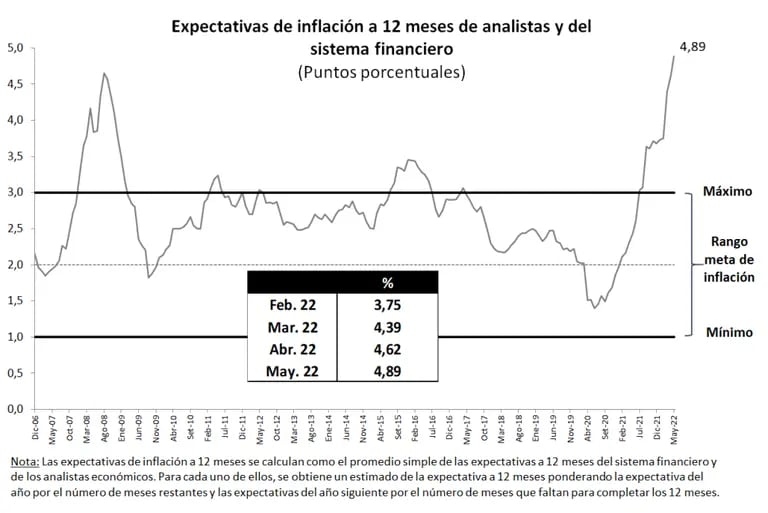 La expectativa de inflación a 12 meses, para el promedio de analistas económicos y del sistema financiero, subió de 4,62% en abril a 4,89% en mayo. (Fuente: BCR)dfd