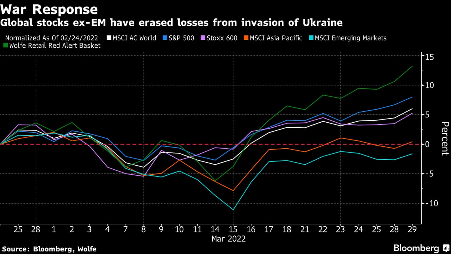   Ações de fora de mercados emergentes já apagaram os prejuízos trazidos pela guerra na Ucrâniadfd