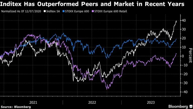 Inditex ha superado a sus homólogos y al mercado en los últimos añosdfd