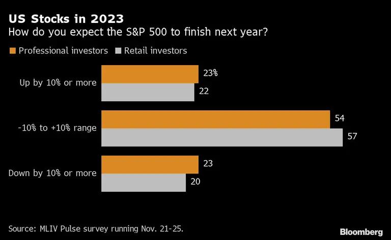 ¿Cómo espera que termine el S&P 500 en 2023?dfd