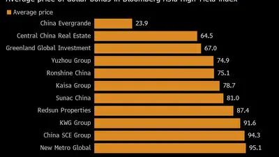 Sigue siendo el más raro
Precio medio de los bonos en dólares en el índice Bloomberg Asia High Yield
Naranja: precio medio
