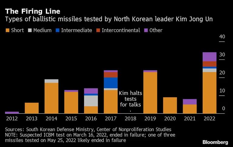 Los misiles balísticos lanzados por Kim Jong-un. 

Naranja: corto alcance
Gris: alcance medio
Azul: alcance intermedio
Rojo: intercontinental
Violeta: otrodfd